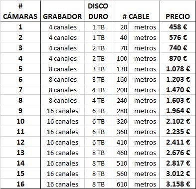 Precios para instalaciones de videovigilancia en Comercios Precios para instalaciones de videovigilancia en Comercios