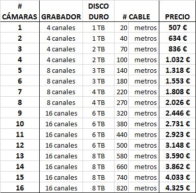 Precios para instalaciones de videovigilancia en comunidades Precios para instalaciones de videovigilancia en comunidades