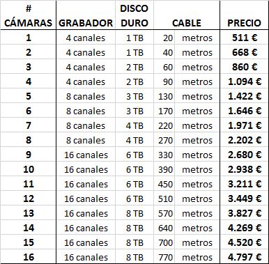 Precios para instalaciones de videovigilancia en viviendas Precios para instalaciones de videovigilancia en viviendas